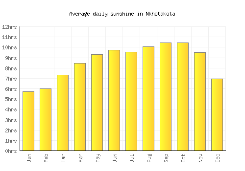 Nkhotakota average daily sunshine chart