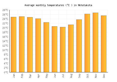 Nkhotakota average temperature chart (Celsius)