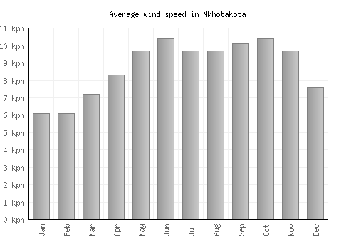 Nkhotakota average winspeed by month (km/h)