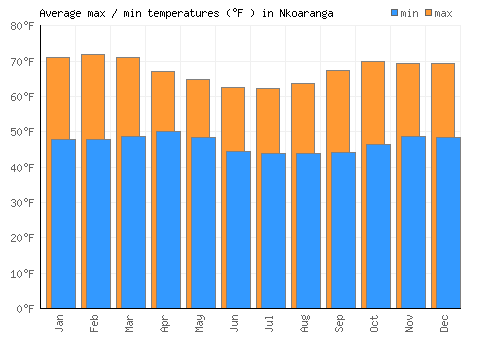 Nkoaranga average minimum / maximum temperatures (Fahrenheit)