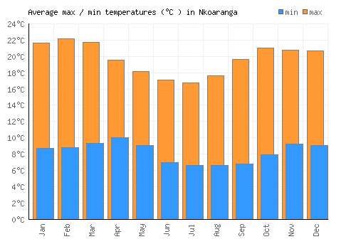 Nkoaranga average minimum / maximum temperatures (Celsius)