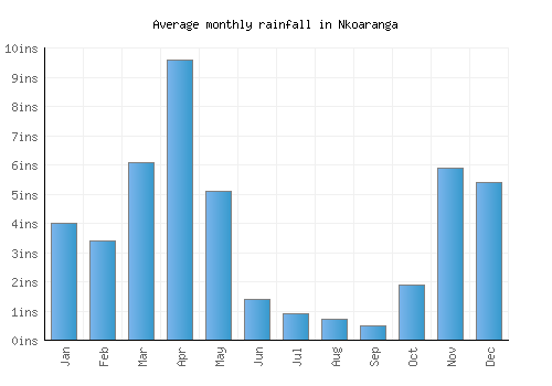 Nkoaranga monthly rainfall chart (inches)