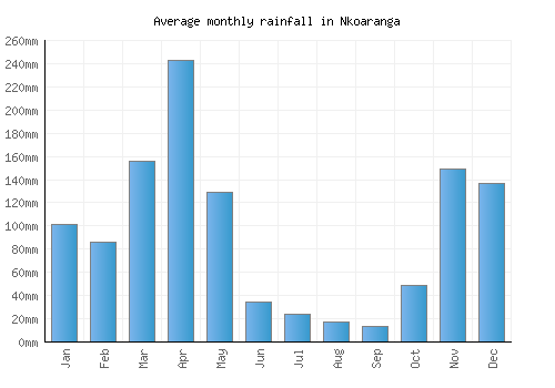 Nkoaranga monthly rainfall chart (mm)