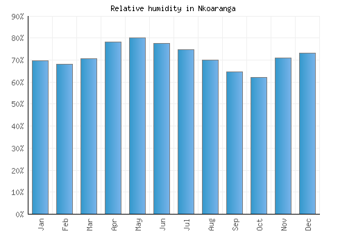 Nkoaranga relative humidity averages