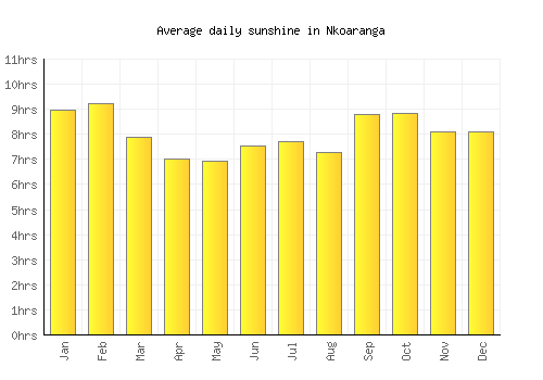 Nkoaranga average daily sunshine chart