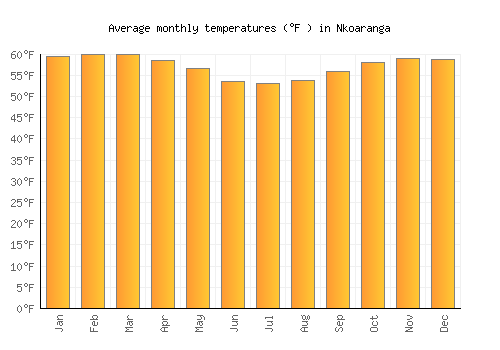 Nkoaranga average temperature chart (Fahrenheit)
