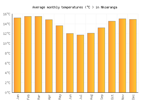 Nkoaranga average temperature chart (Celsius)