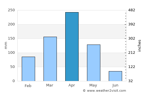 Nkoaranga average rain in April