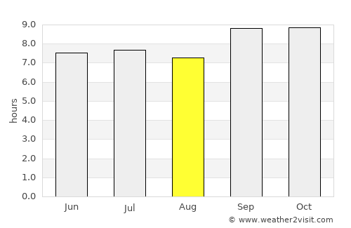Nkoaranga average rain in August
