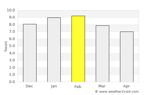 Nkoaranga average rain in February