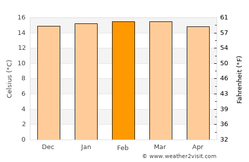 Nkoaranga average temperature in February