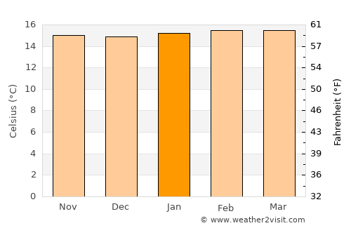 Nkoaranga average temperature in January