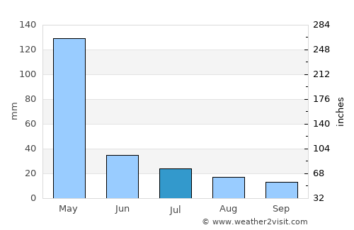 Nkoaranga average rain in July