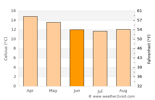 Nkoaranga average temperature in June