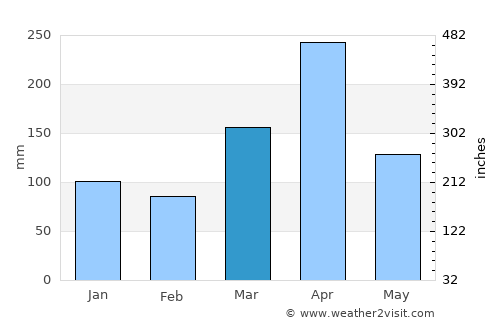 Nkoaranga average rain in March