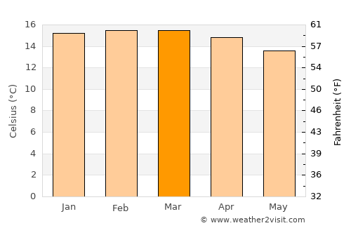 Nkoaranga average temperature in March