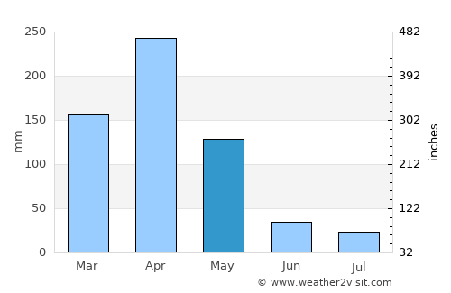 Nkoaranga average rain in May