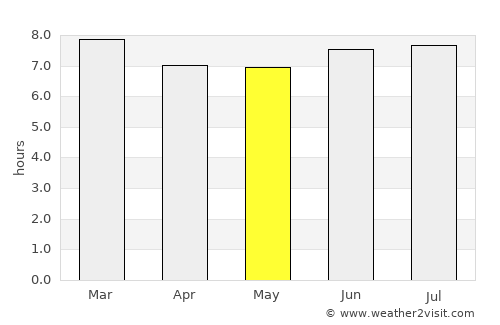 Nkoaranga average rain in May