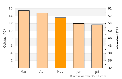 Nkoaranga average temperature in May