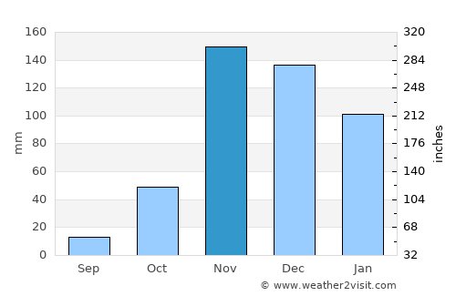 Nkoaranga average rain in November