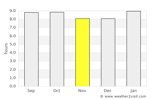 Nkoaranga average rain in November