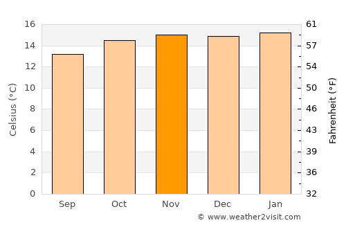 Nkoaranga average temperature in November