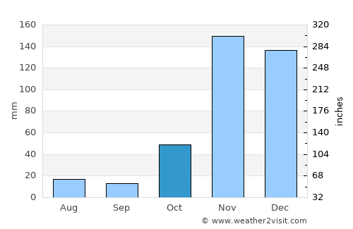 Nkoaranga average rain in October