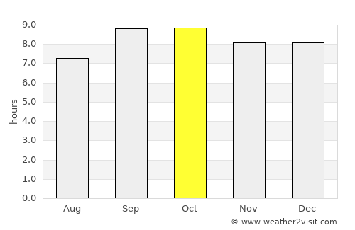 Nkoaranga average rain in October