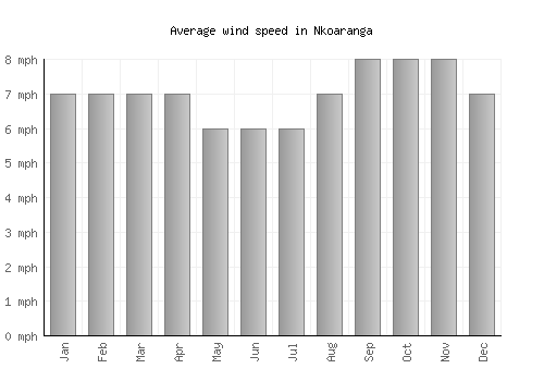 Nkoaranga average winspeed by month (mph)