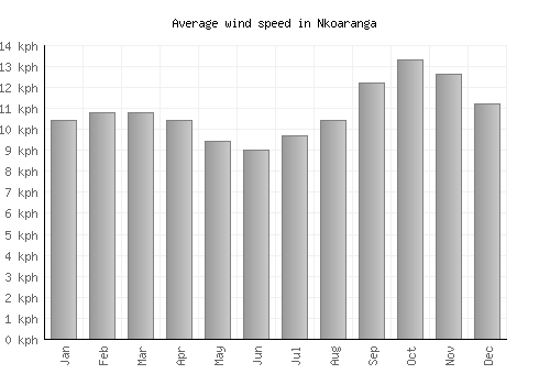 Nkoaranga average winspeed by month (km/h)