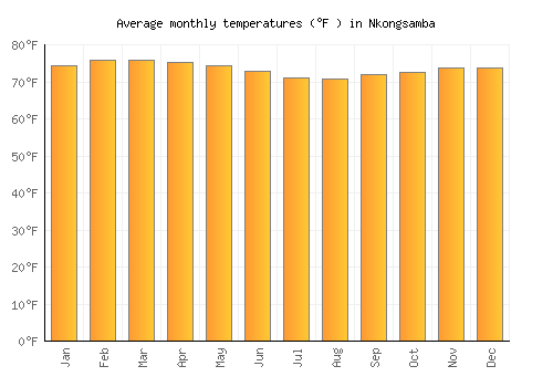 Nkongsamba average temperature chart (Fahrenheit)
