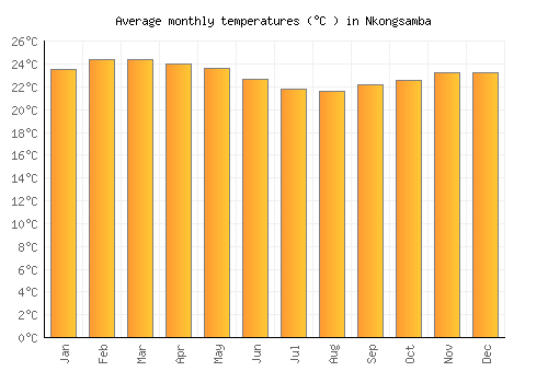Nkongsamba average temperature chart (Celsius)
