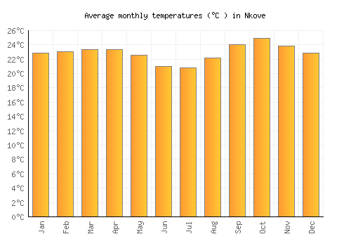 Nkove average temperature chart (Celsius)