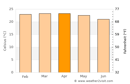 Nkove average temperature in April