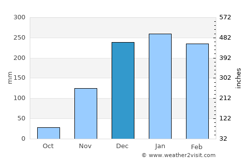 Nkove average rain in December