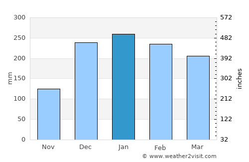 Nkove average rain in January