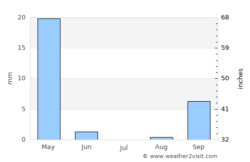 Nkove average rain in July