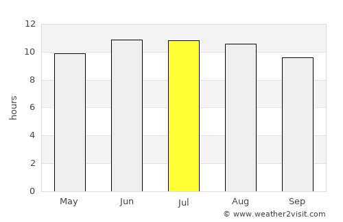 Nkove average rain in July