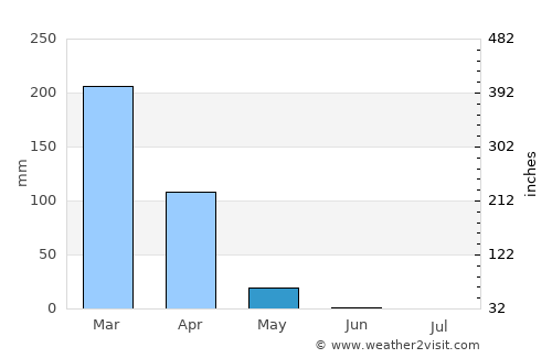 Nkove average rain in May