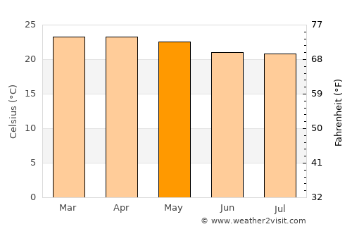 Nkove average temperature in May