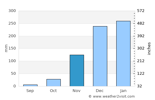 Nkove average rain in November