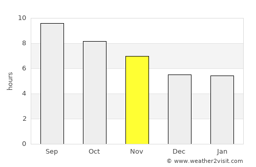 Nkove average rain in November