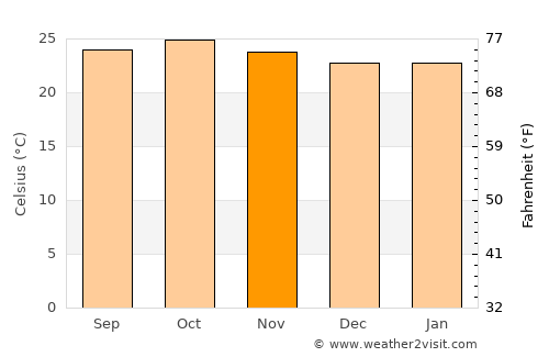 Nkove average temperature in November