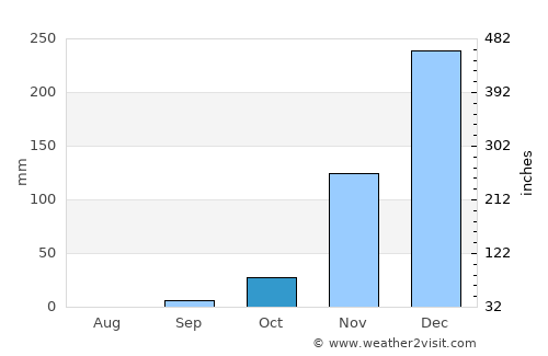 Nkove average rain in October