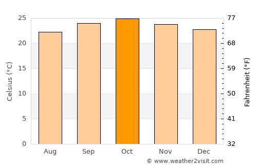 Nkove average temperature in October