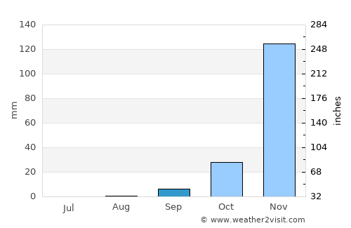 Nkove average rain in September
