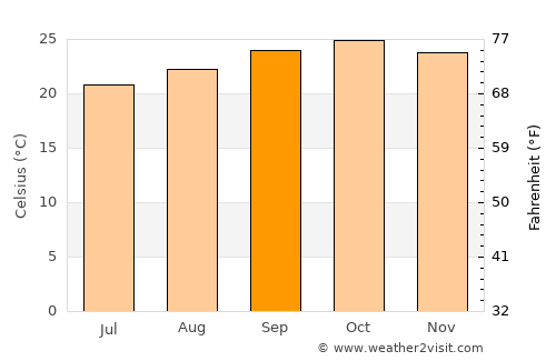 Nkove average temperature in September