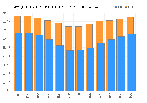 Nkowakowa average minimum / maximum temperatures (Fahrenheit)