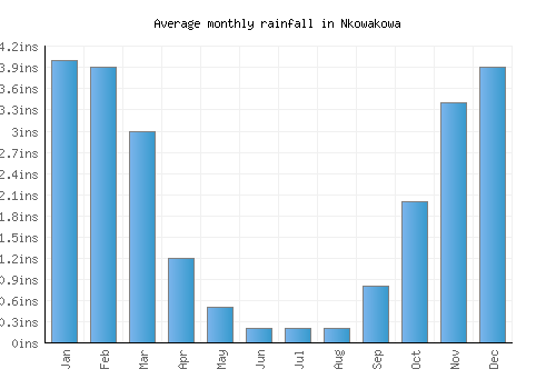 Nkowakowa monthly rainfall chart (inches)