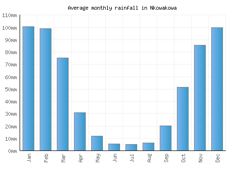 Nkowakowa monthly rainfall chart (mm)